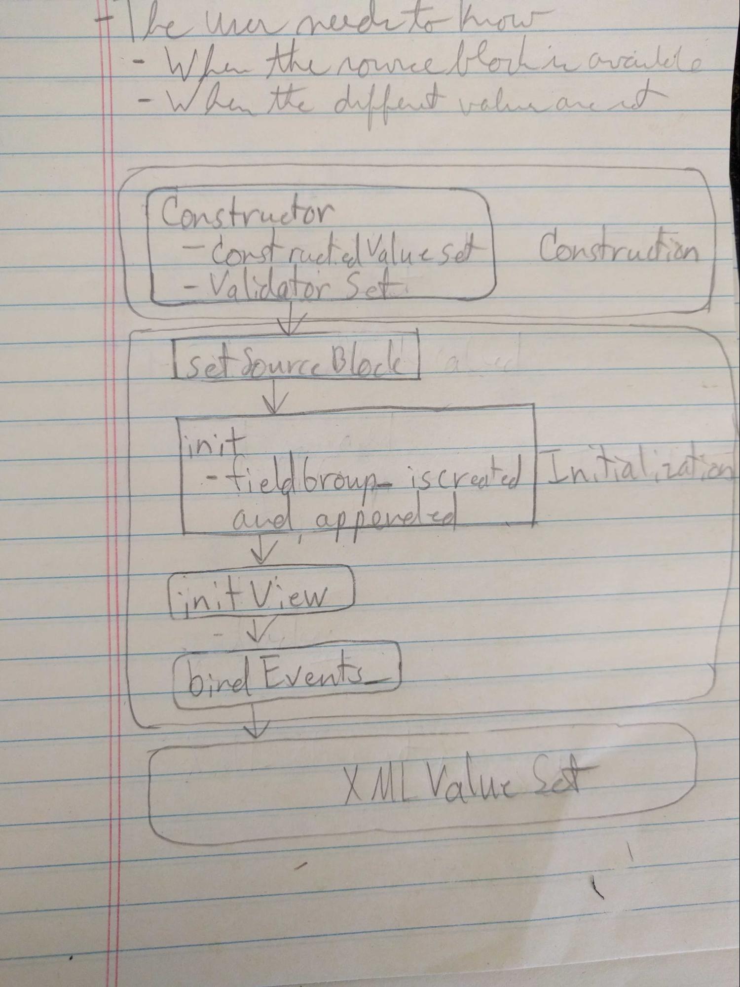 Flowchart describing construction and initialization of a field