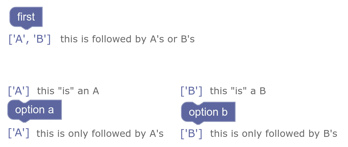 statement blocks that can be followed by multiple of one type of block, or multiple of another, but not both